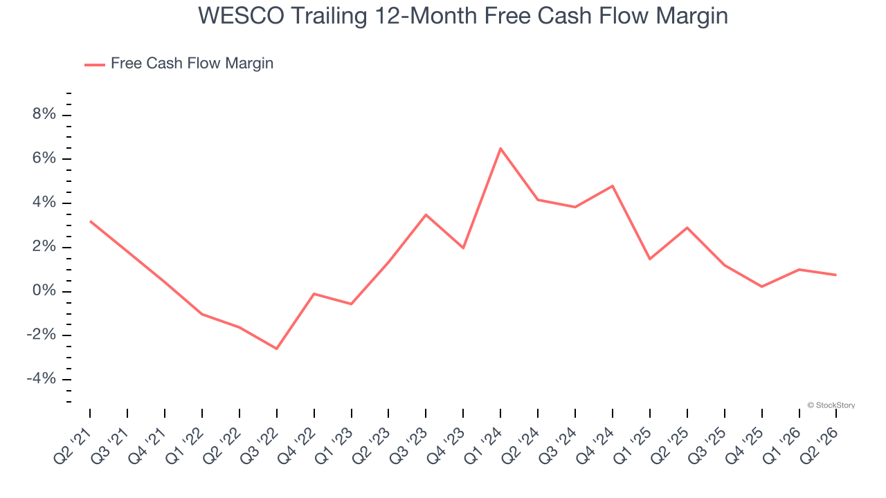 WESCO Trailing 12-Month Free Cash Flow Margin