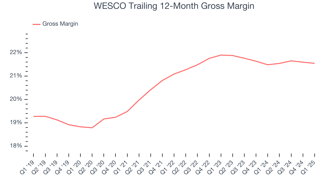 WESCO Trailing 12-Month Gross Margin