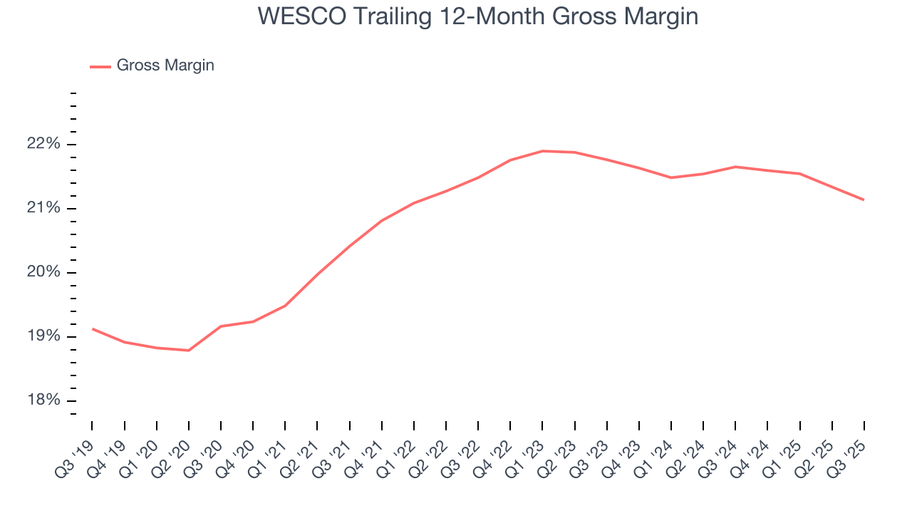 WESCO Trailing 12-Month Gross Margin