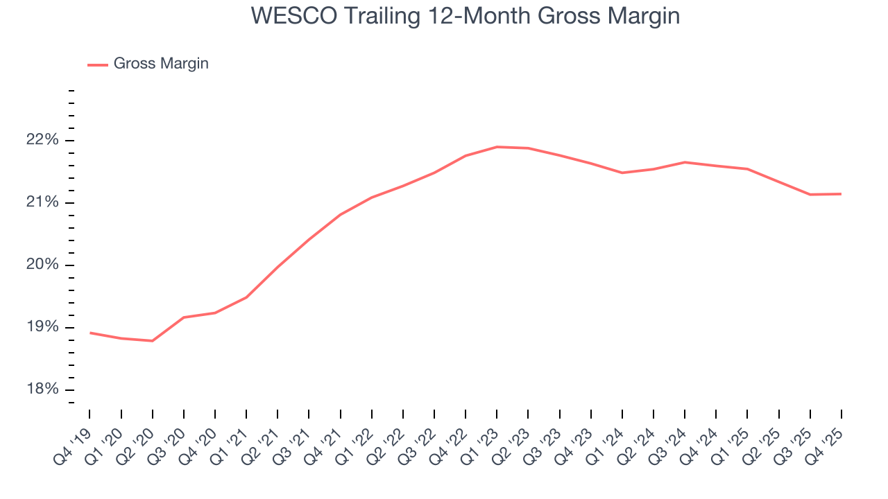 WESCO Trailing 12-Month Gross Margin