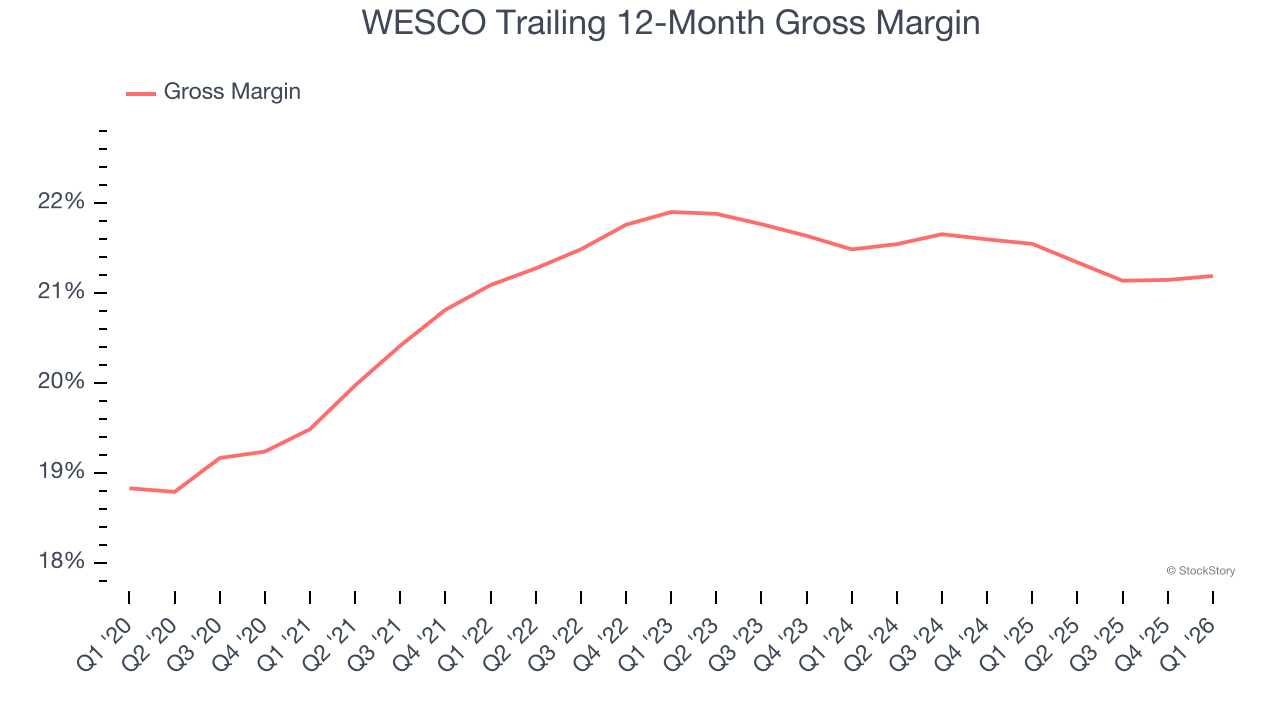 WESCO Trailing 12-Month Gross Margin