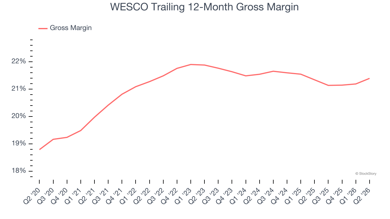 WESCO Trailing 12-Month Gross Margin