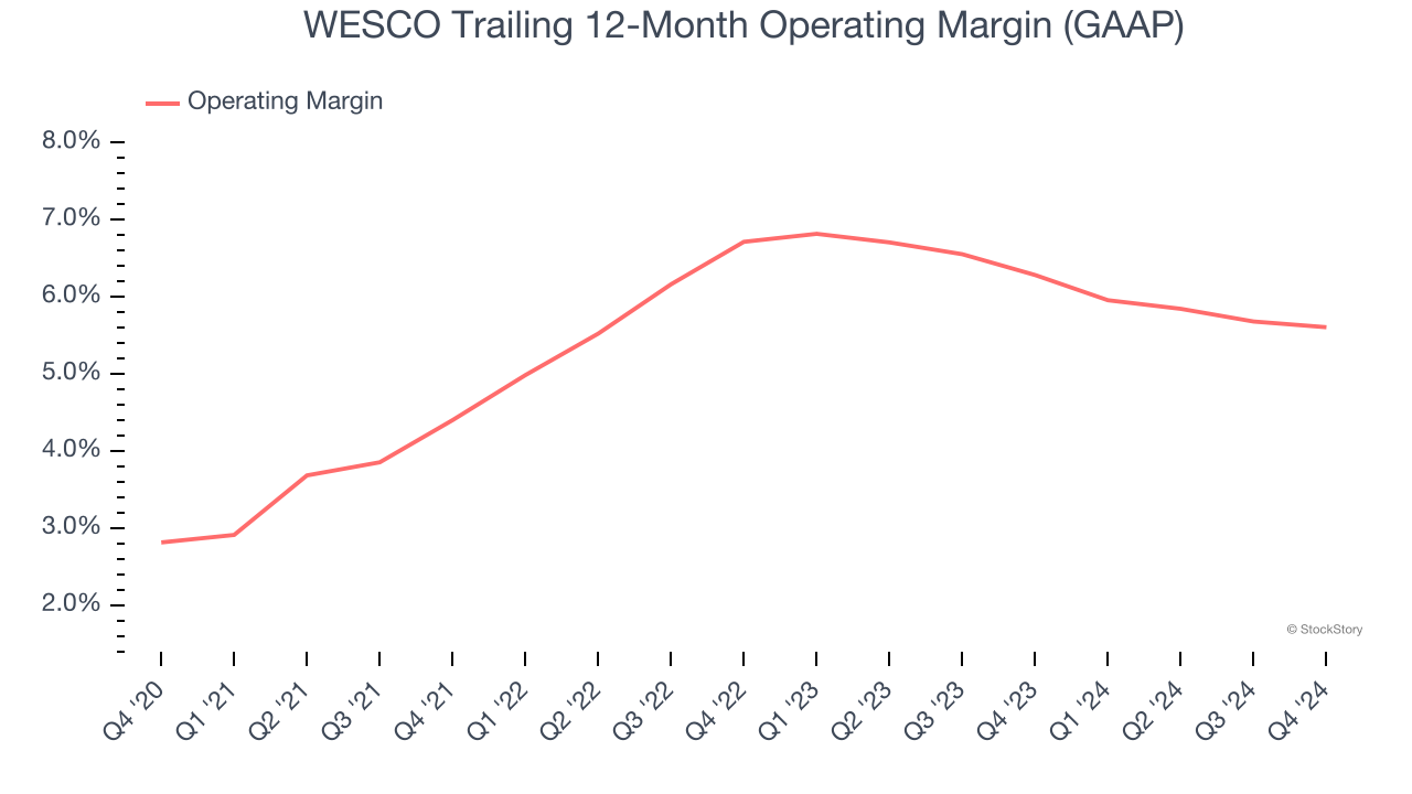 WESCO Trailing 12-Month Operating Margin (GAAP)