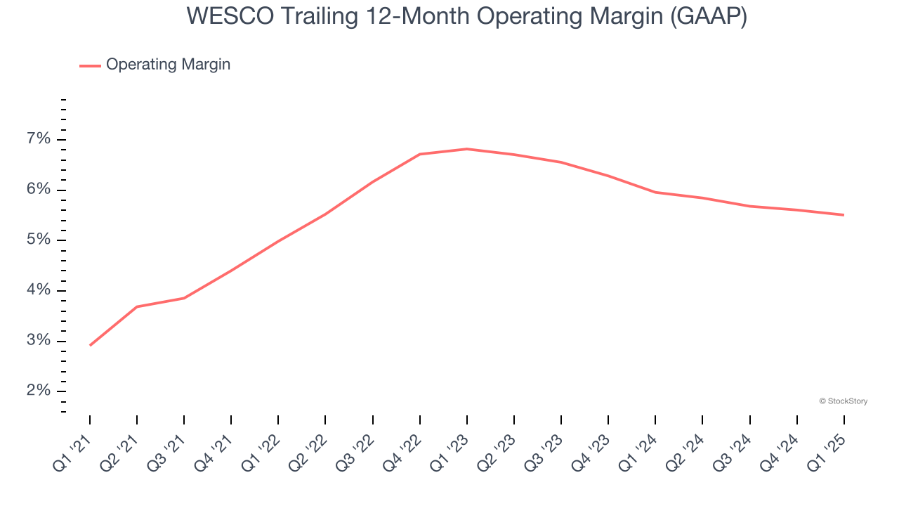 WESCO Trailing 12-Month Operating Margin (GAAP)