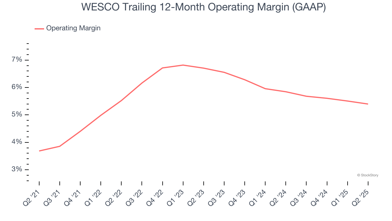 WESCO Trailing 12-Month Operating Margin (GAAP)