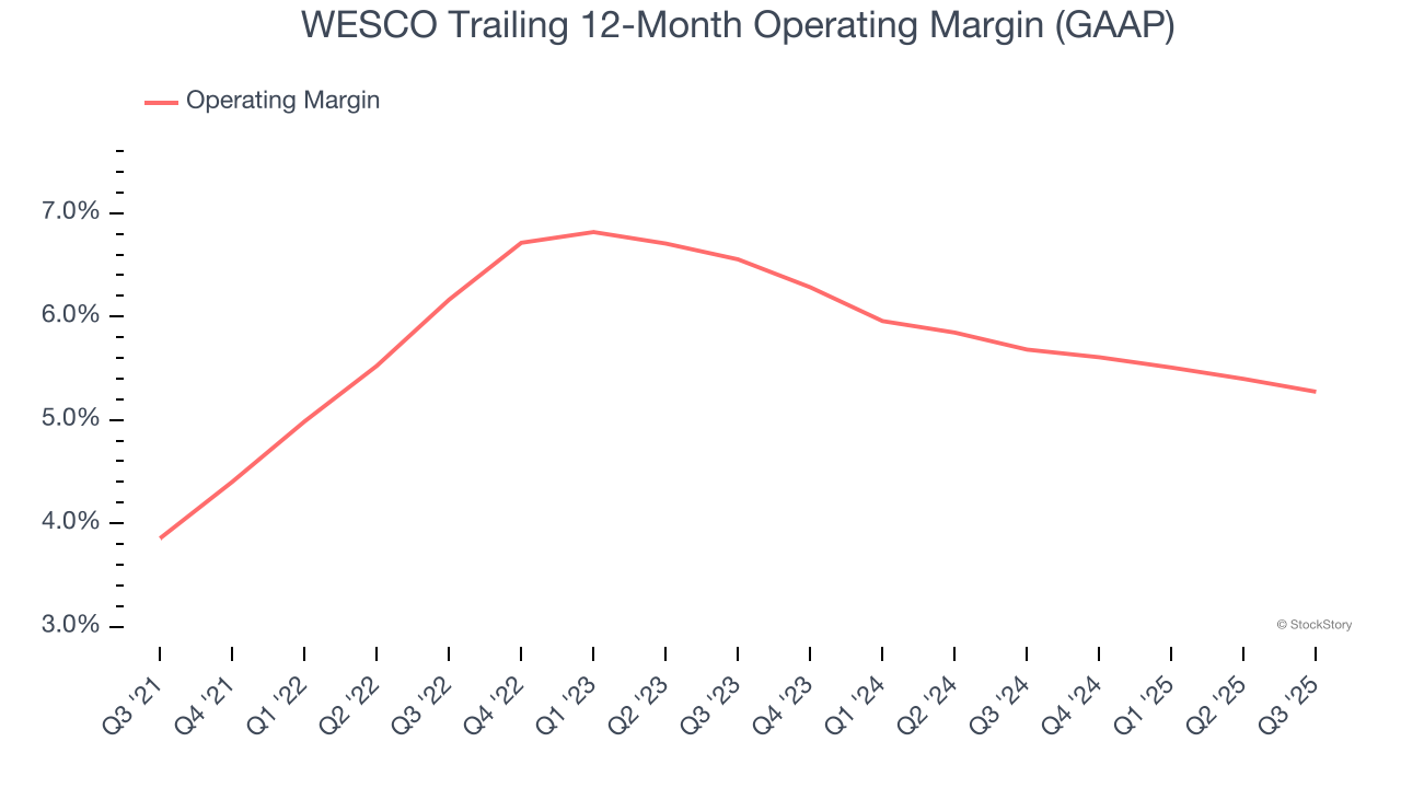 WESCO Trailing 12-Month Operating Margin (GAAP)