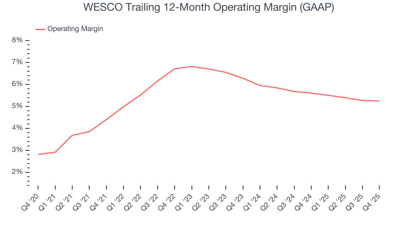 WESCO Trailing 12-Month Operating Margin (GAAP)
