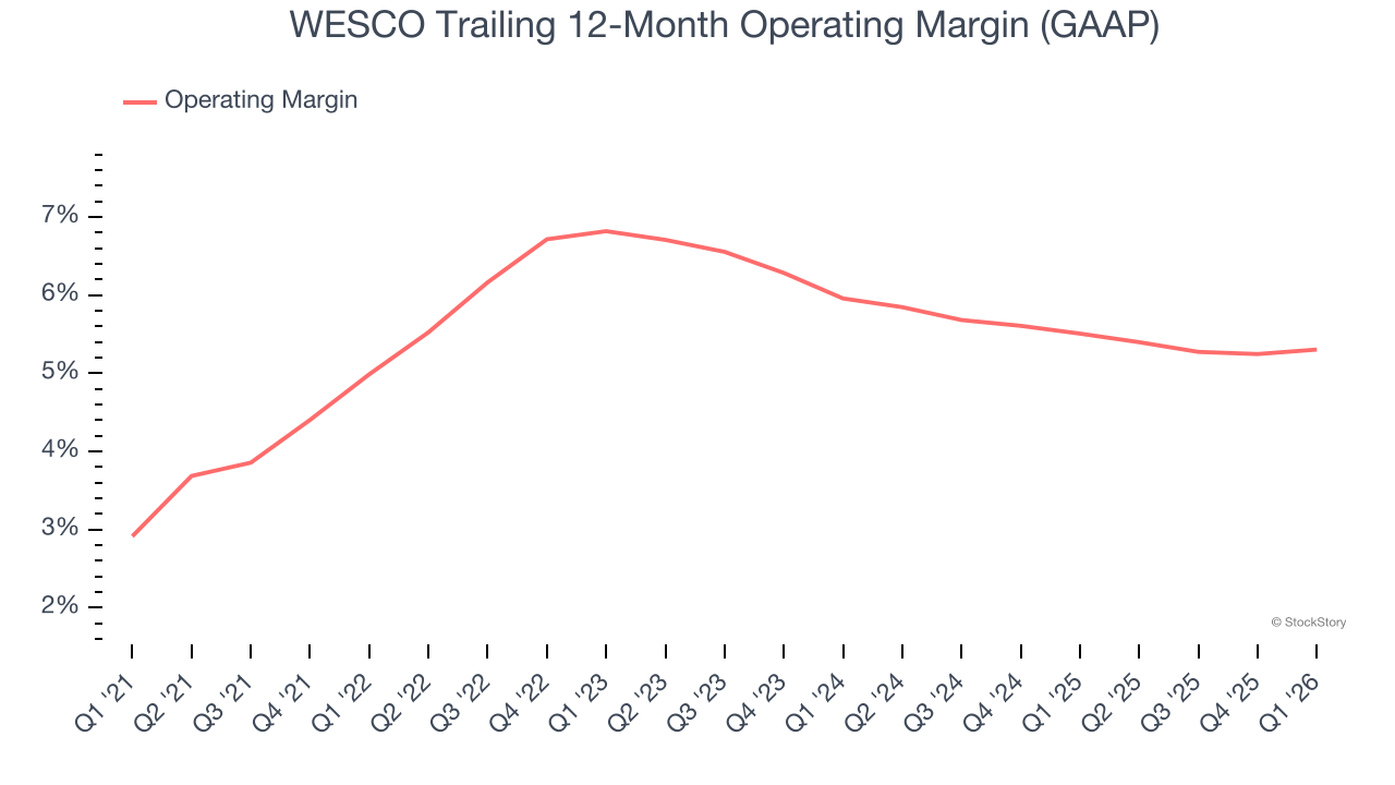 WESCO Trailing 12-Month Operating Margin (GAAP)