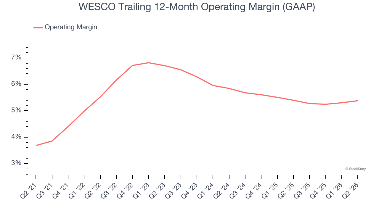 WESCO Trailing 12-Month Operating Margin (GAAP)