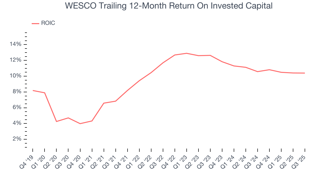 WESCO Trailing 12-Month Return On Invested Capital
