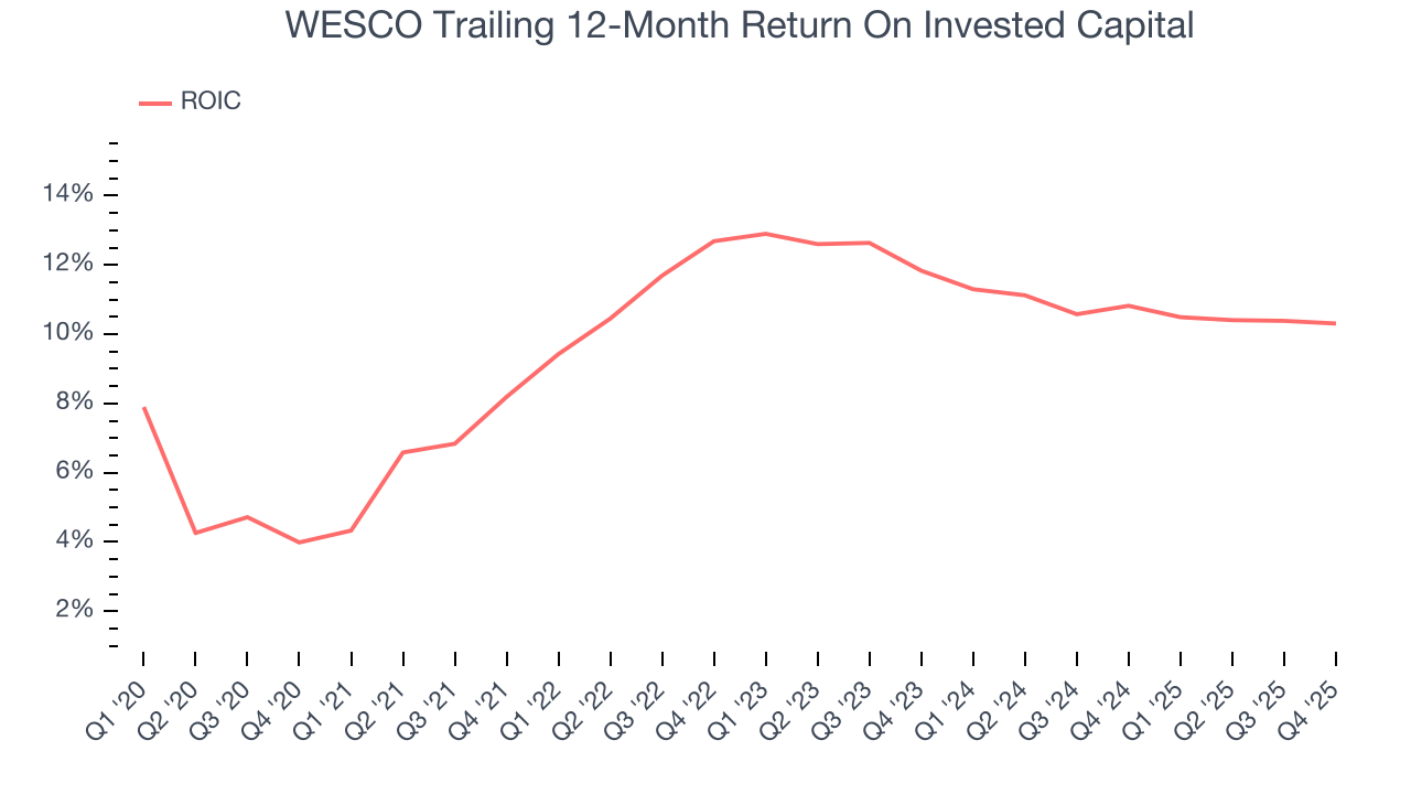 WESCO Trailing 12-Month Return On Invested Capital