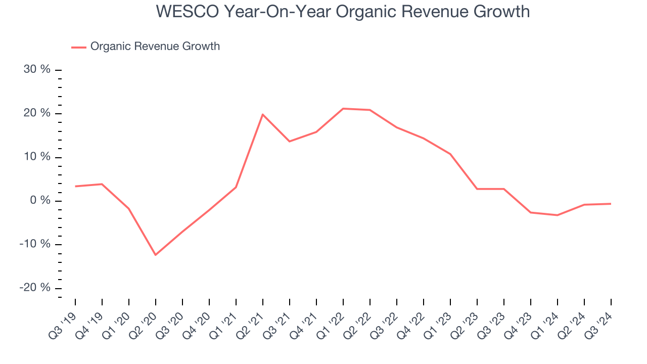 WESCO Year-On-Year Organic Revenue Growth