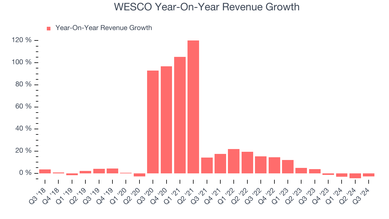 WESCO Year-On-Year Revenue Growth