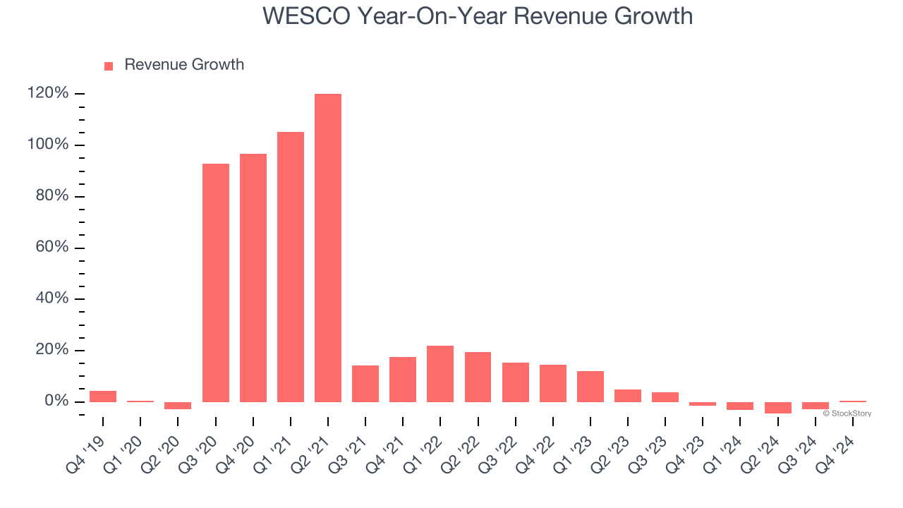 WESCO Year-On-Year Revenue Growth