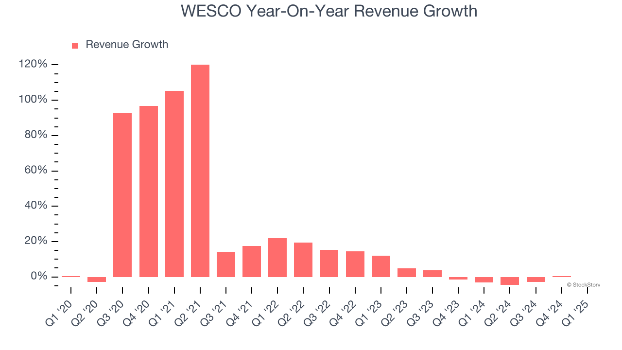 WESCO Year-On-Year Revenue Growth