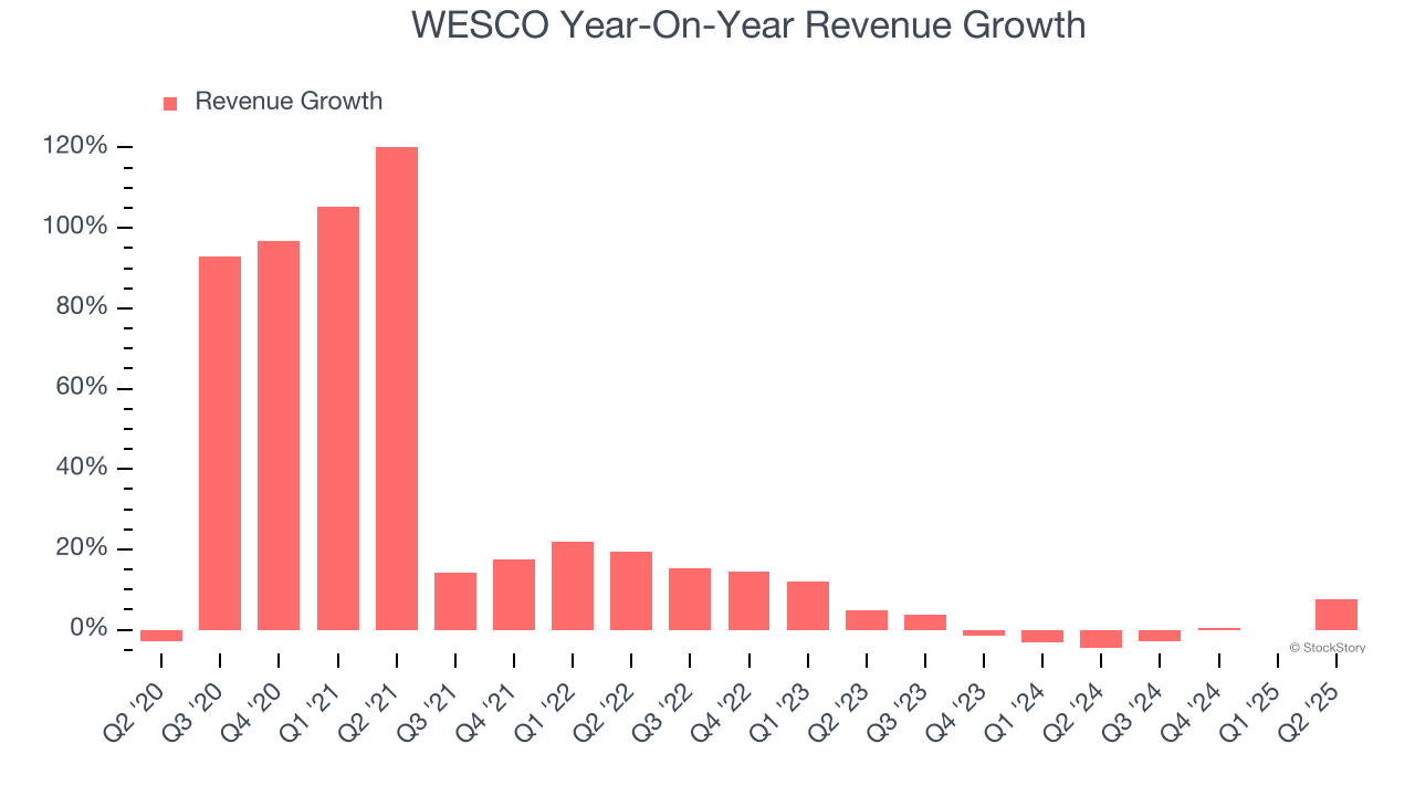 WESCO Year-On-Year Revenue Growth