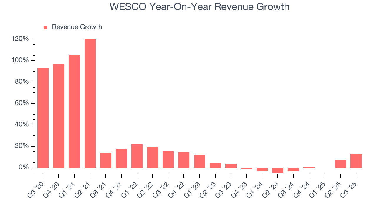 WESCO Year-On-Year Revenue Growth