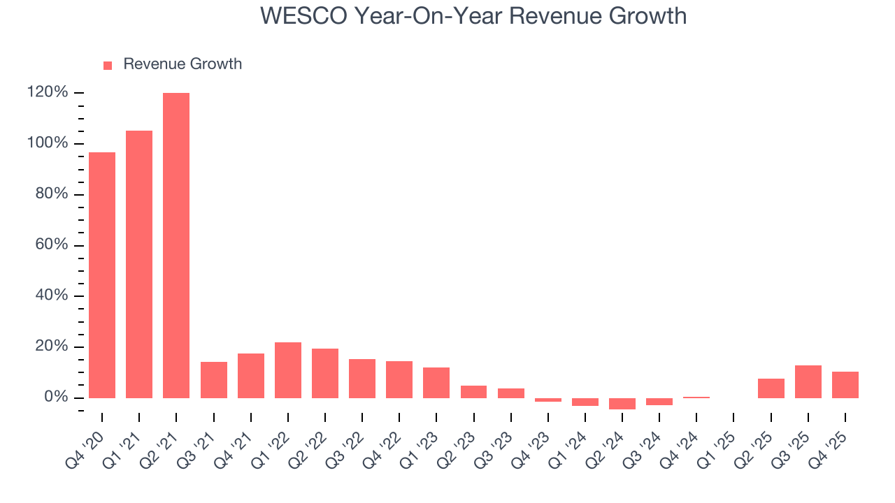 WESCO Year-On-Year Revenue Growth