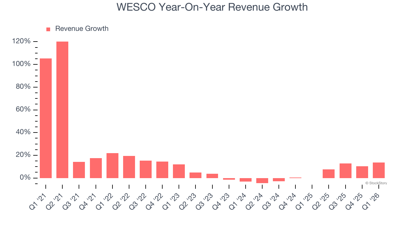 WESCO Year-On-Year Revenue Growth