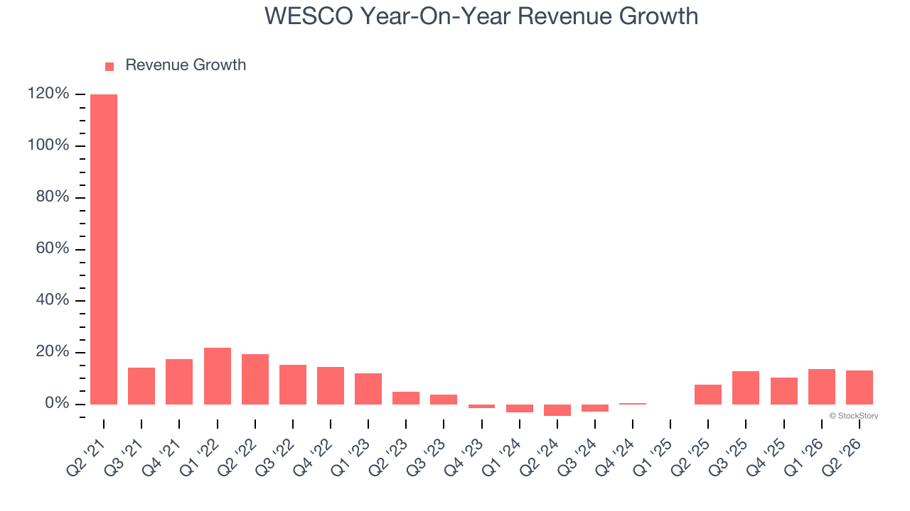 WESCO Year-On-Year Revenue Growth