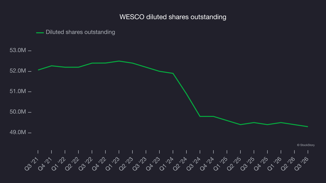 WESCO diluted shares outstanding