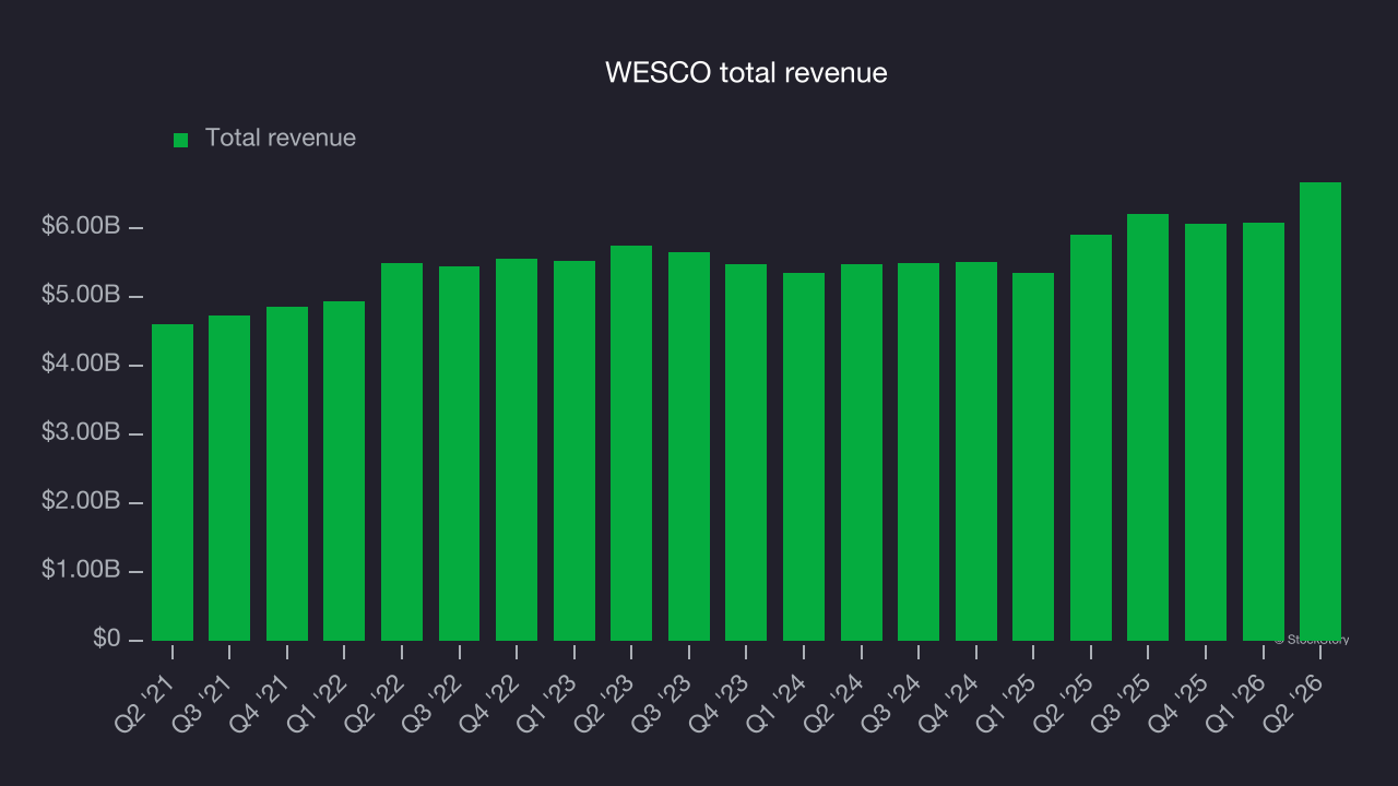 WESCO total revenue