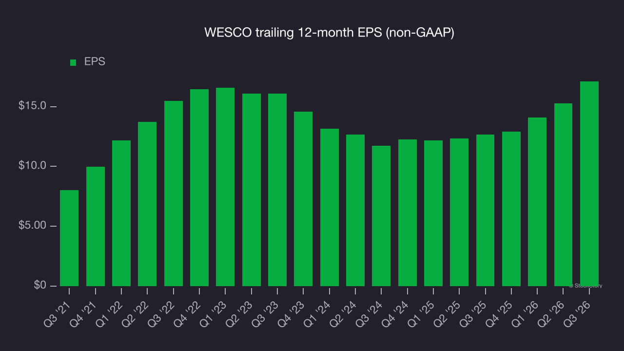 WESCO trailing 12-month EPS (non-GAAP)