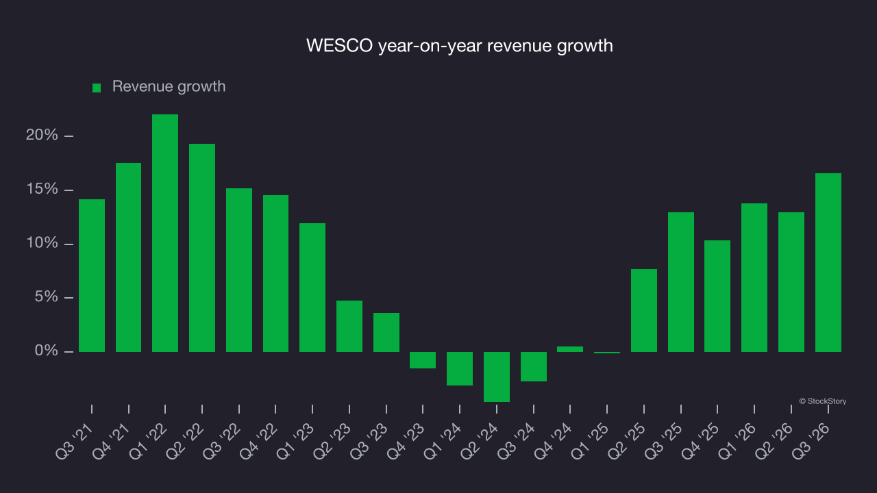 WESCO year-on-year revenue growth
