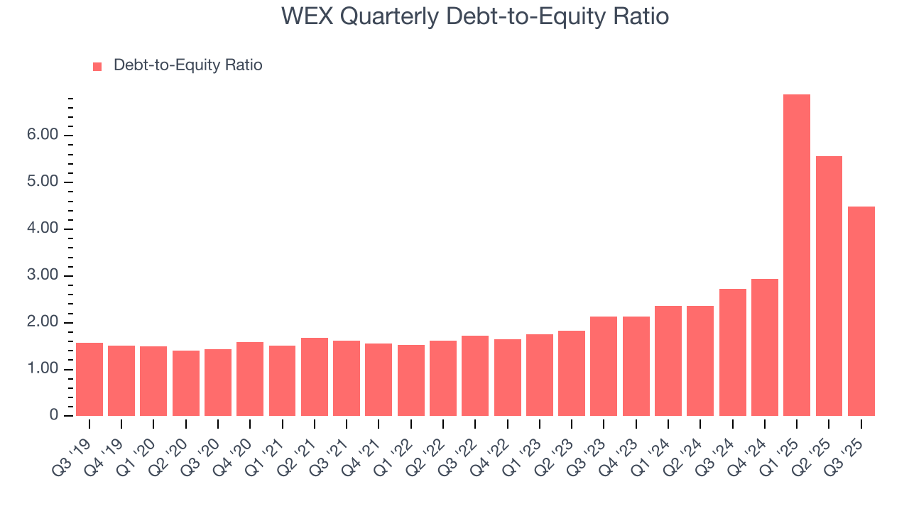 WEX Quarterly Debt-to-Equity Ratio