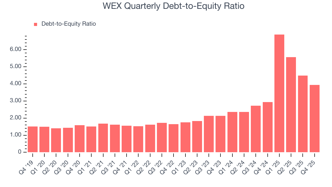 WEX Quarterly Debt-to-Equity Ratio