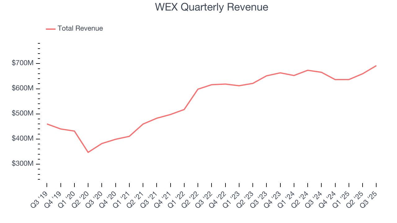 WEX Quarterly Revenue