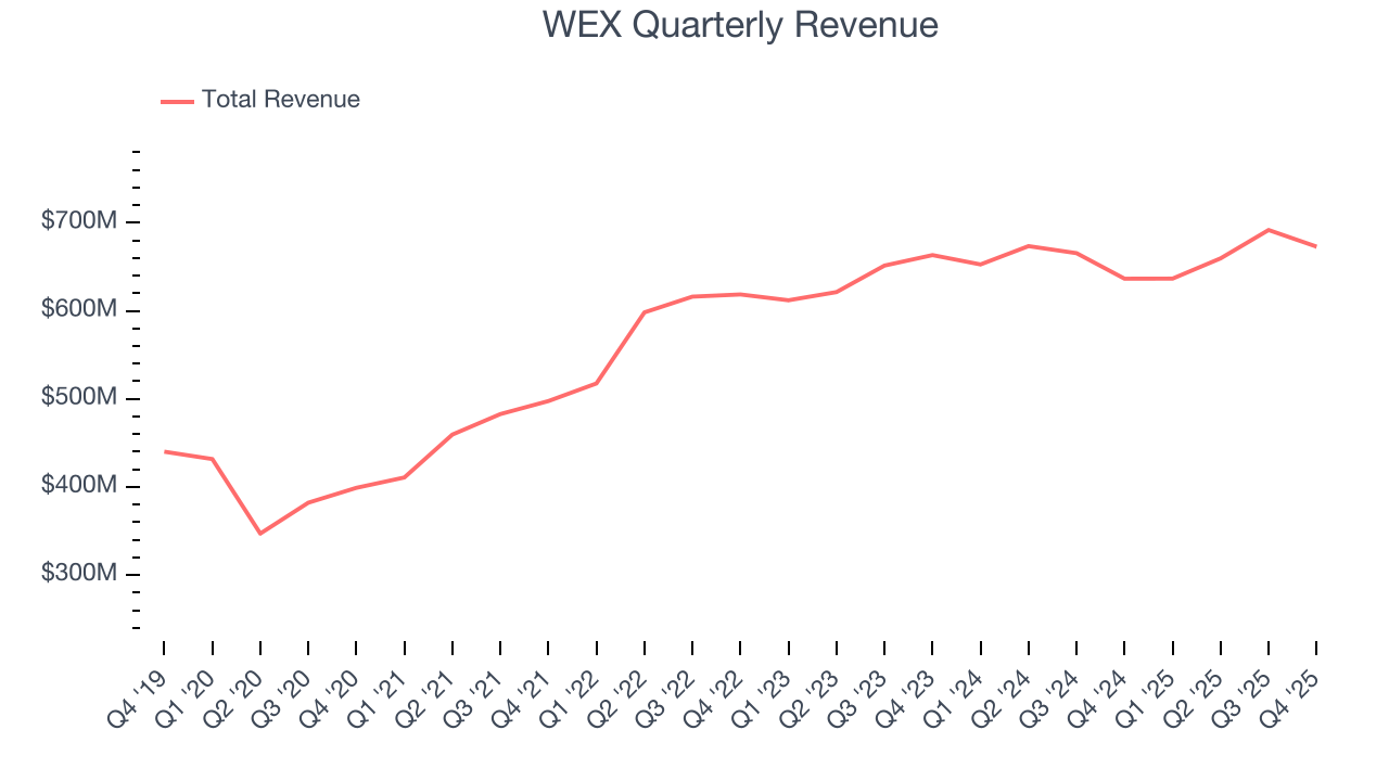 WEX Quarterly Revenue
