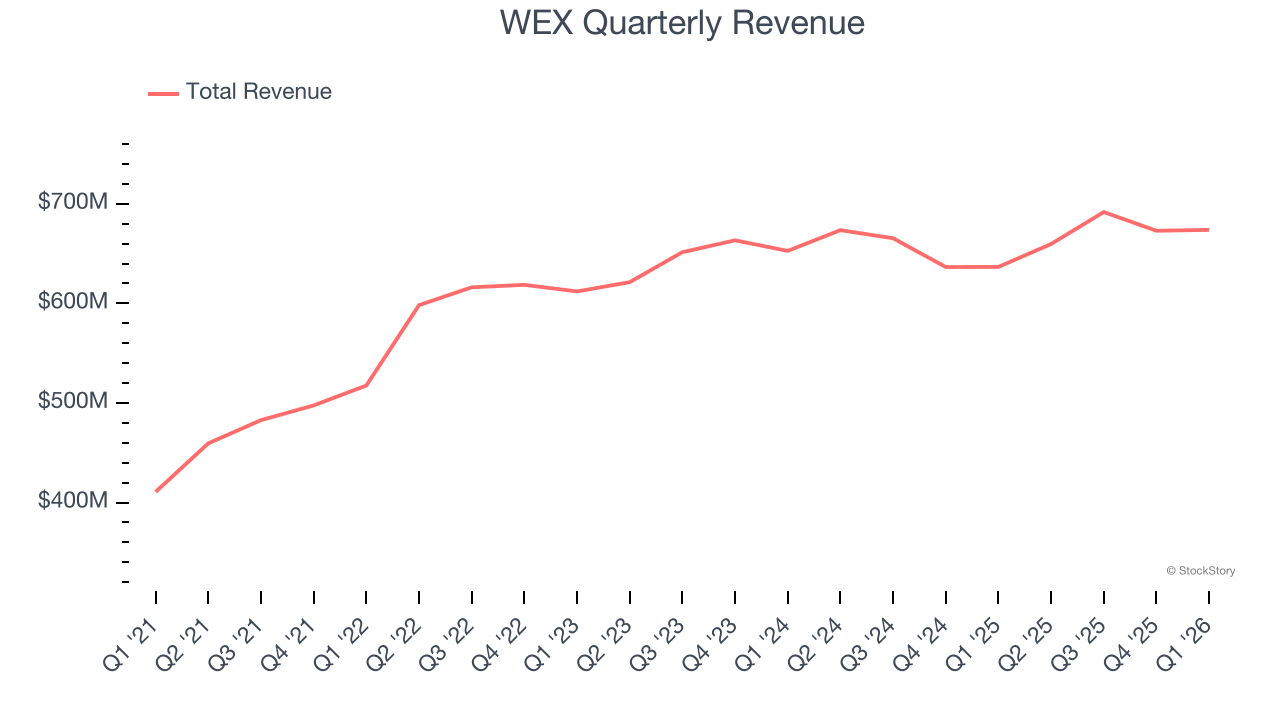 WEX Quarterly Revenue