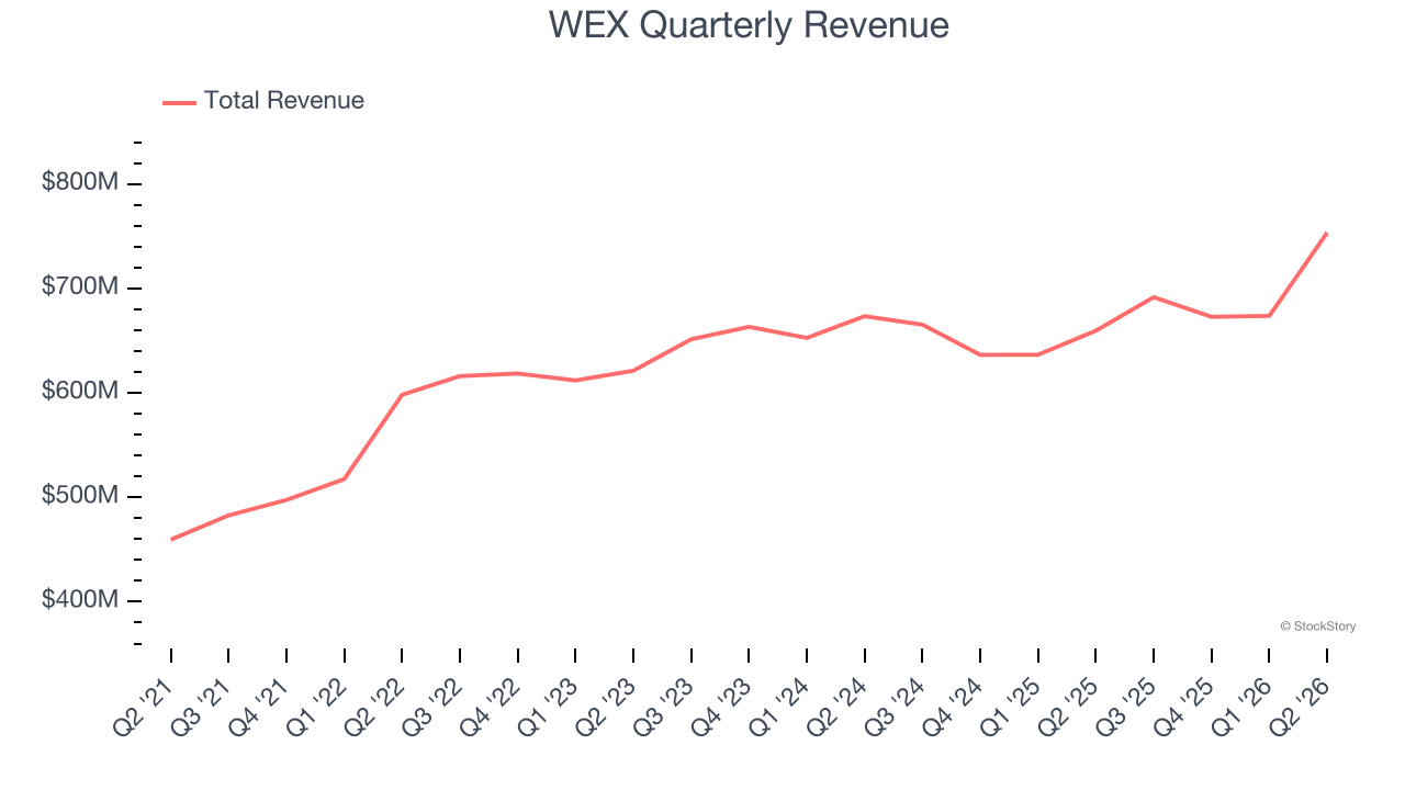 WEX Quarterly Revenue