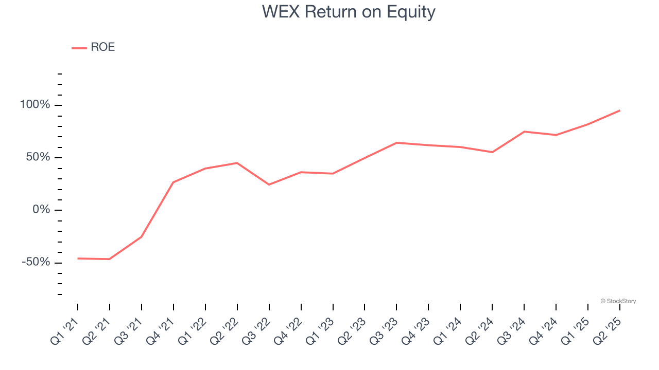 WEX Return on Equity