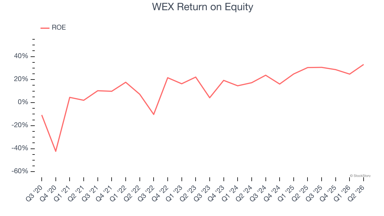 WEX Return on Equity