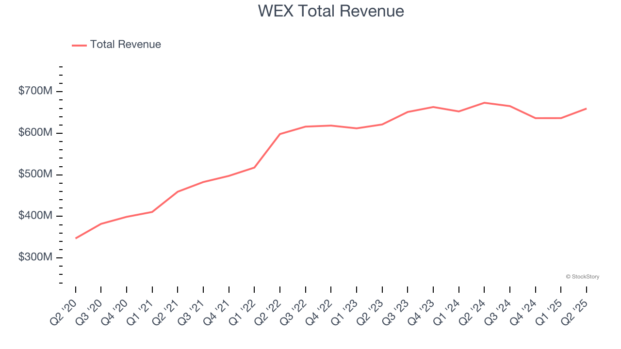 WEX Total Revenue