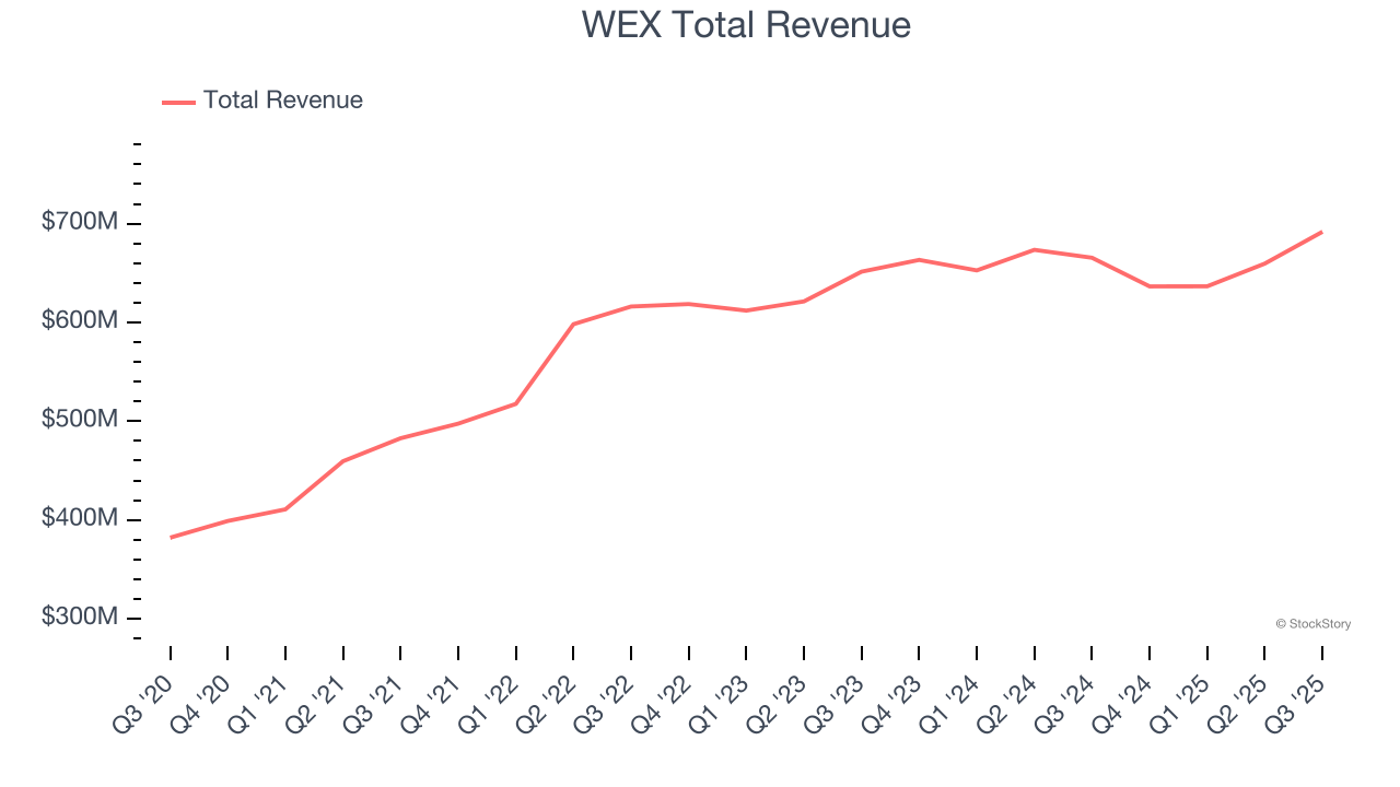 WEX Total Revenue