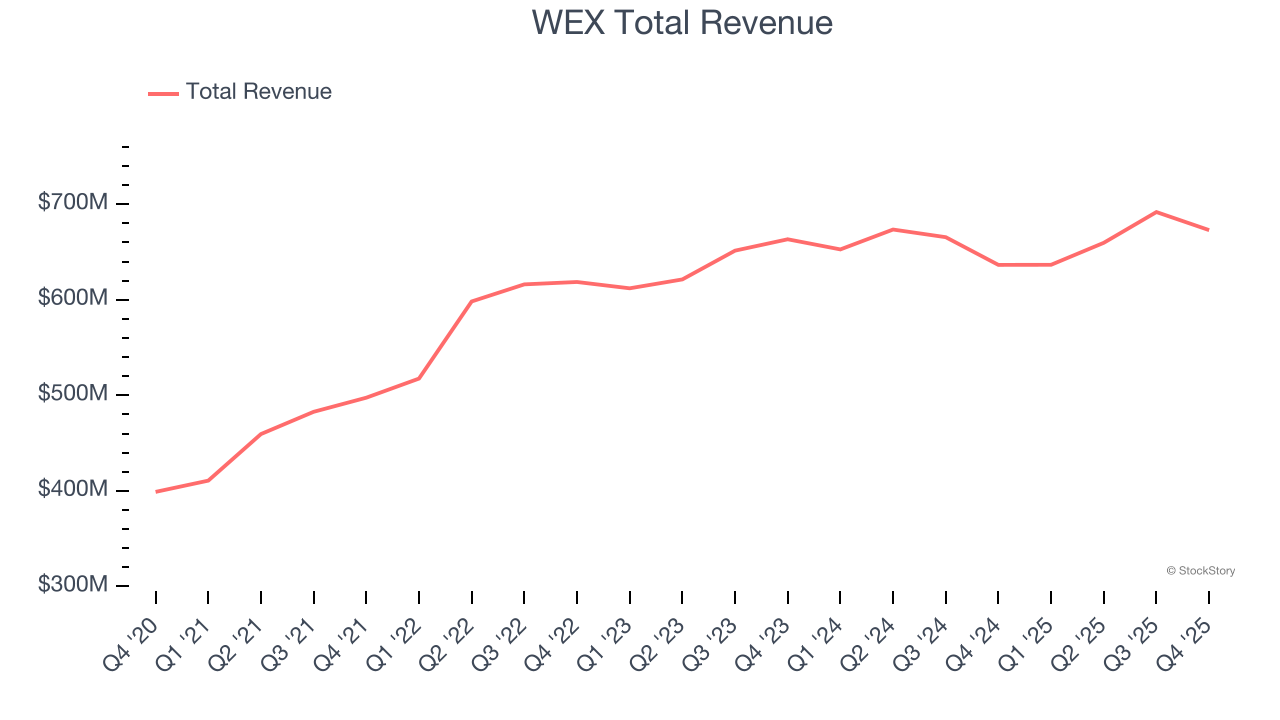 WEX Total Revenue