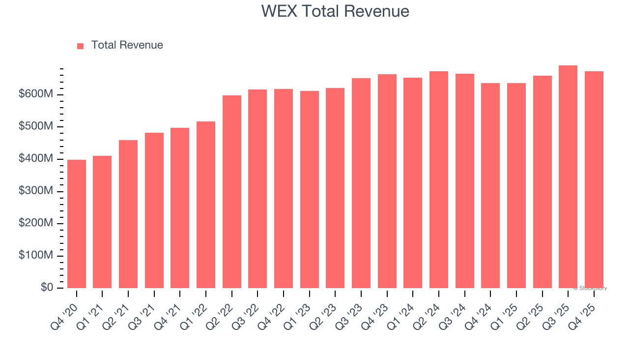 WEX Total Revenue
