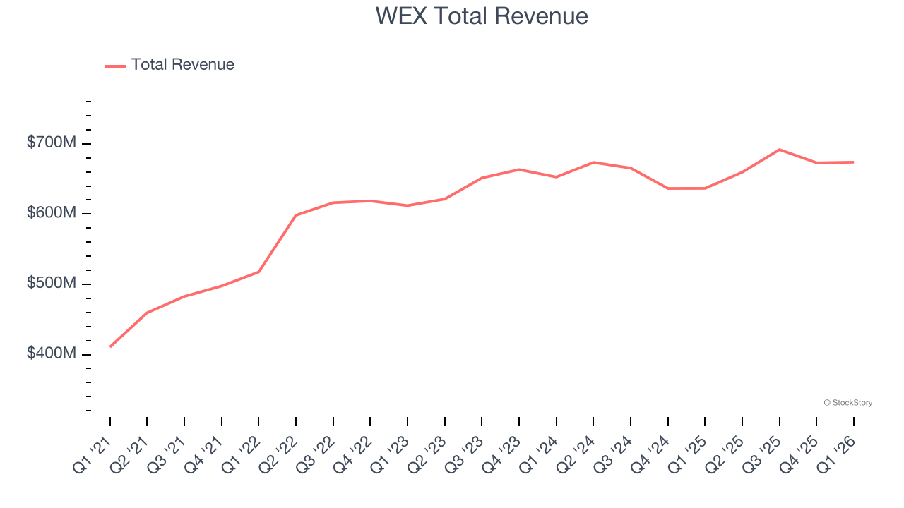 WEX Total Revenue