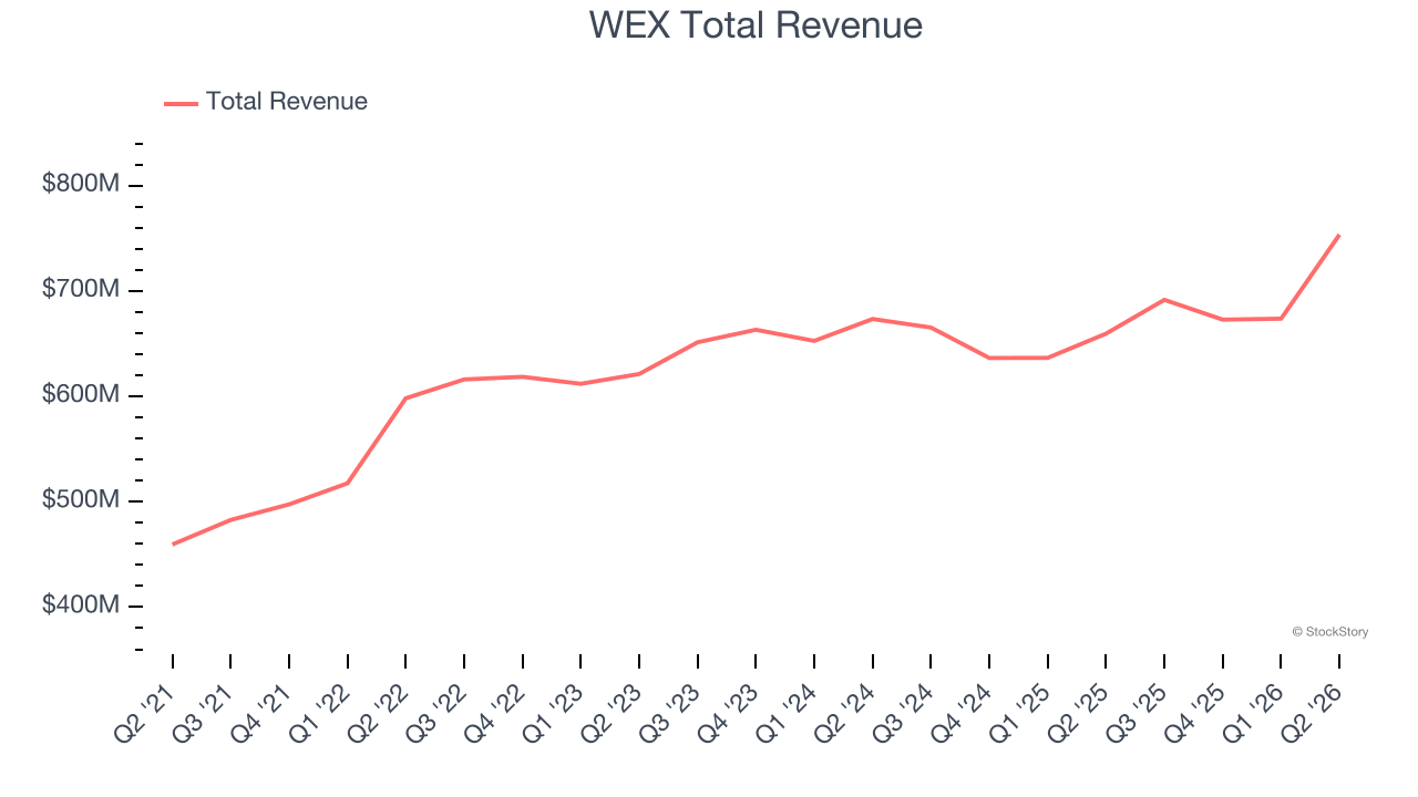 WEX Total Revenue