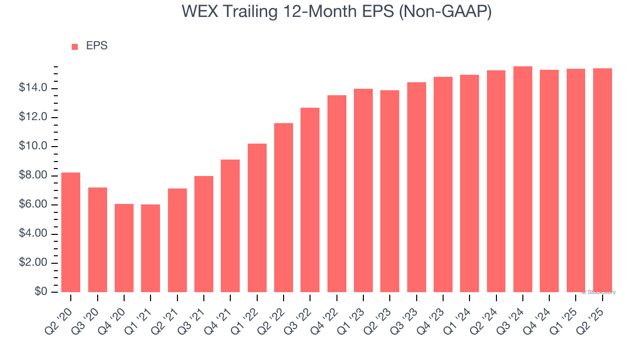 WEX Trailing 12-Month EPS (Non-GAAP)