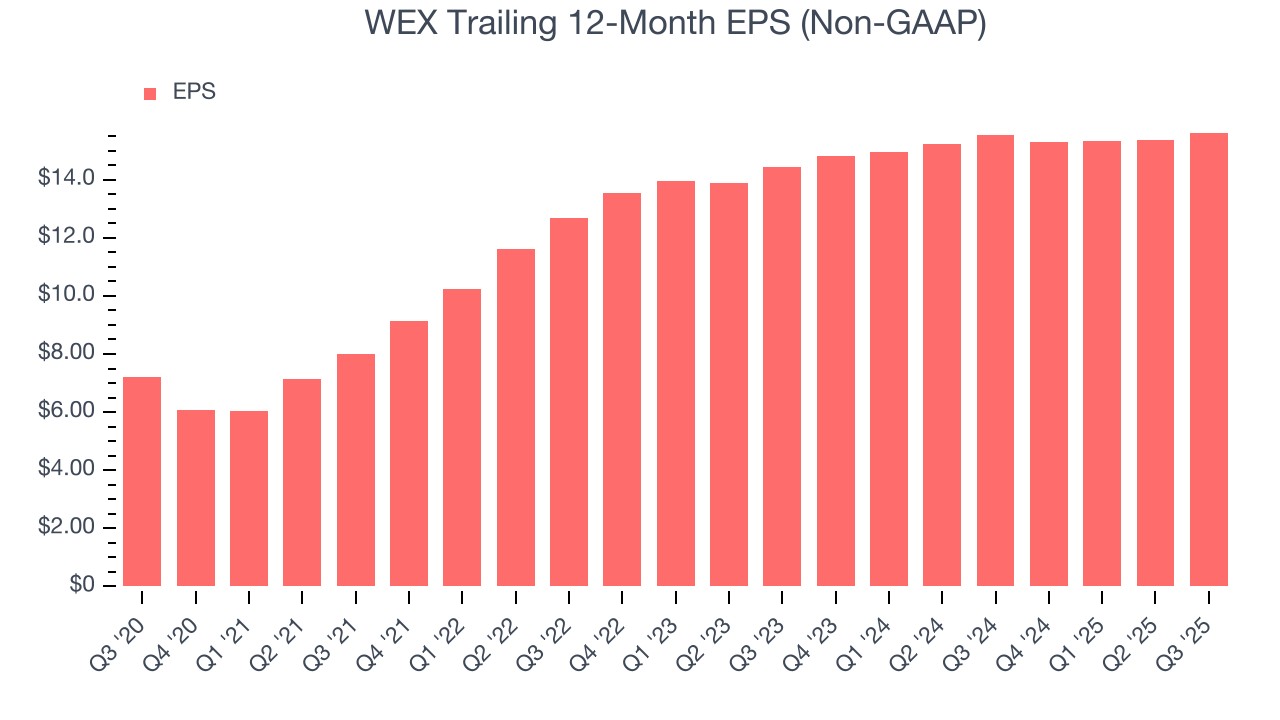 WEX Trailing 12-Month EPS (Non-GAAP)