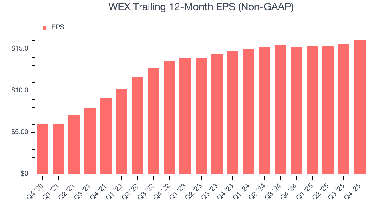 WEX Trailing 12-Month EPS (Non-GAAP)