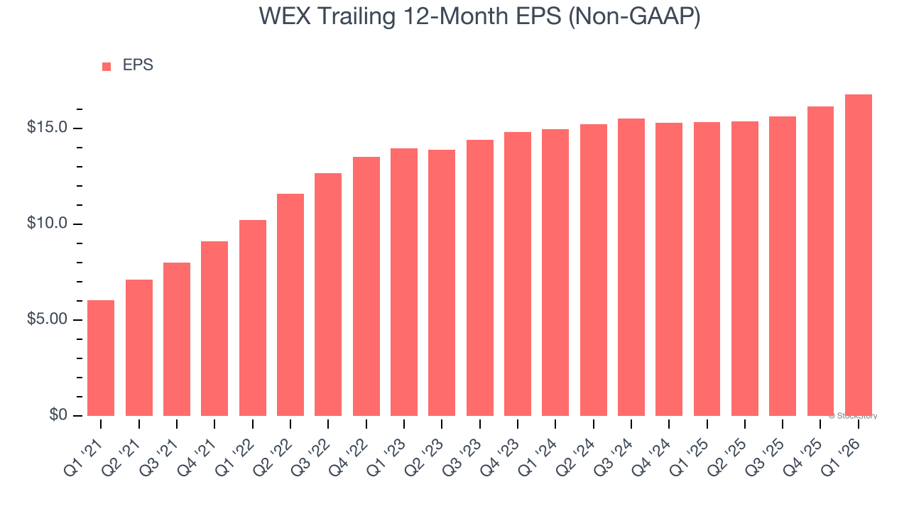 WEX Trailing 12-Month EPS (Non-GAAP)