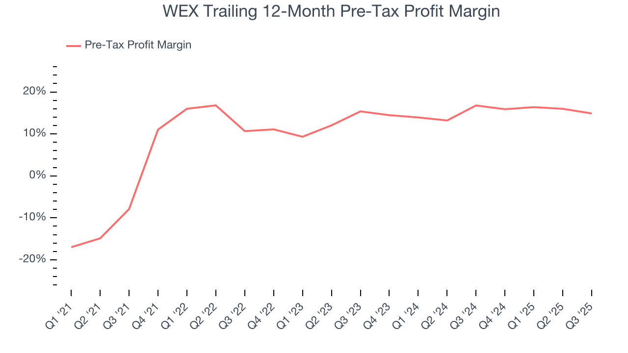 WEX Trailing 12-Month Pre-Tax Profit Margin