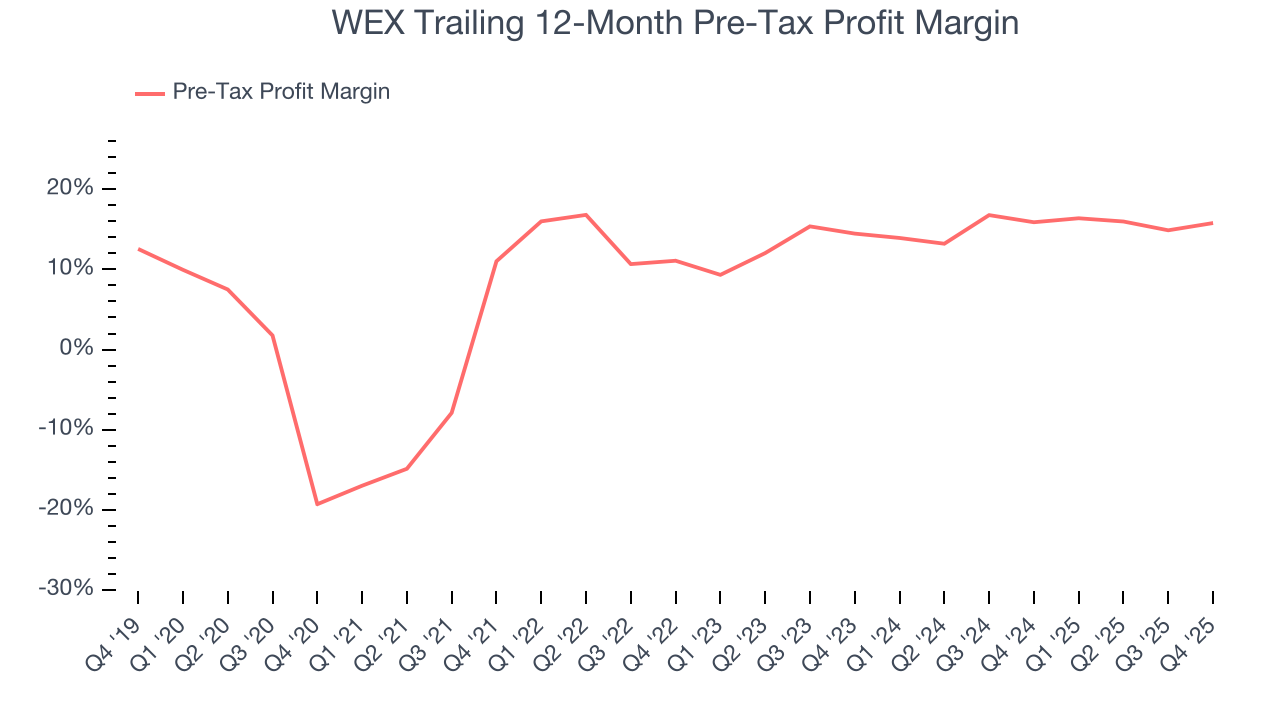 WEX Trailing 12-Month Pre-Tax Profit Margin