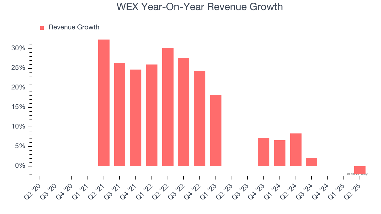 WEX Year-On-Year Revenue Growth
