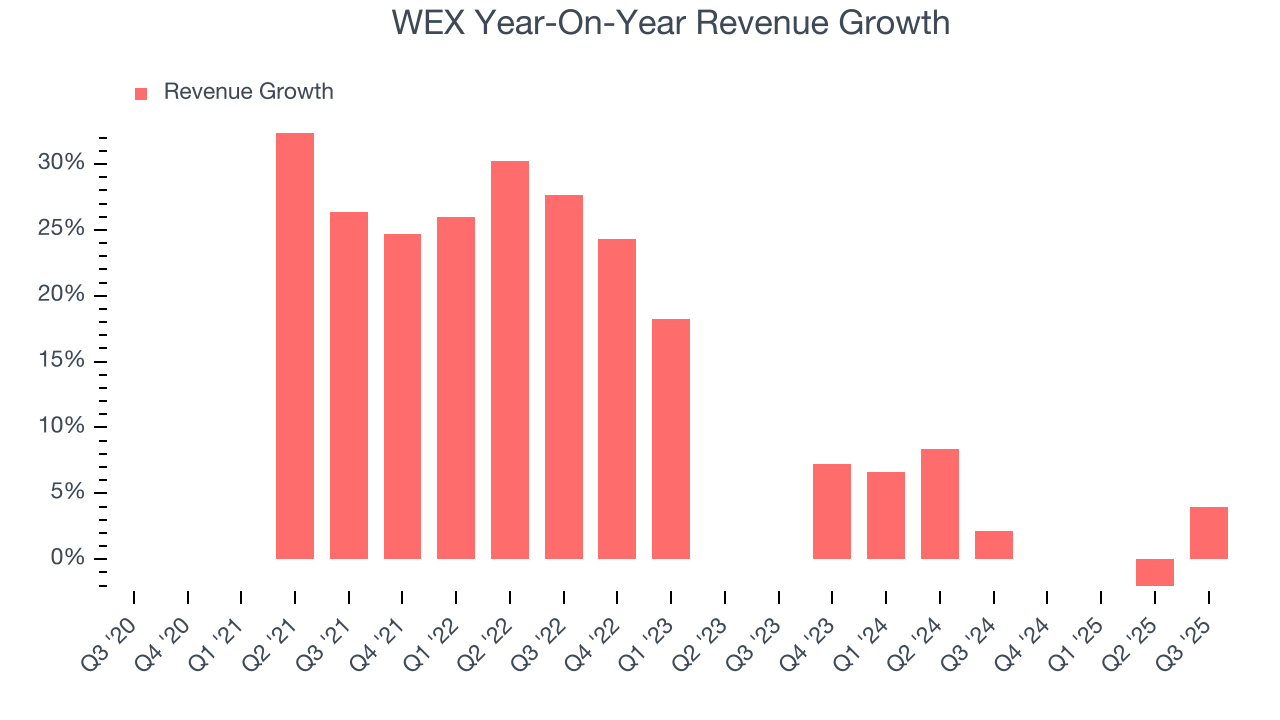 WEX Year-On-Year Revenue Growth